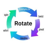 Synonyms for Rotate