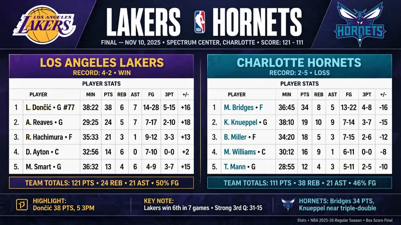 lakers vs charlotte hornets match player stats